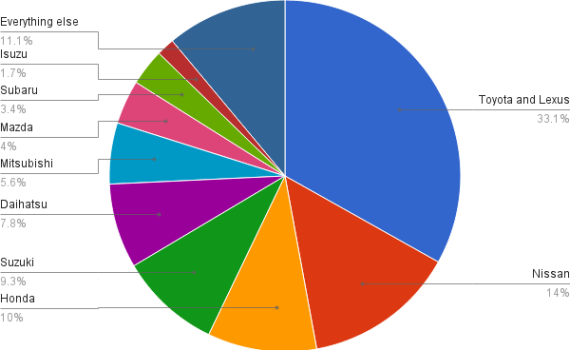 Pie chart showing Japanese used car auction manufacturer market share