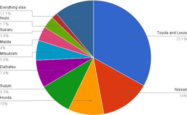 Pie chart showing Japanese used car auction manufacturer market share